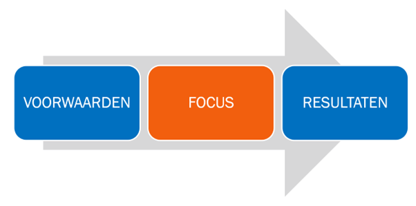 voorwaarden - focus - resultaten